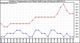 Milwaukee Weather Outdoor Temperature (vs) Wind Chill (Last 24 Hours)