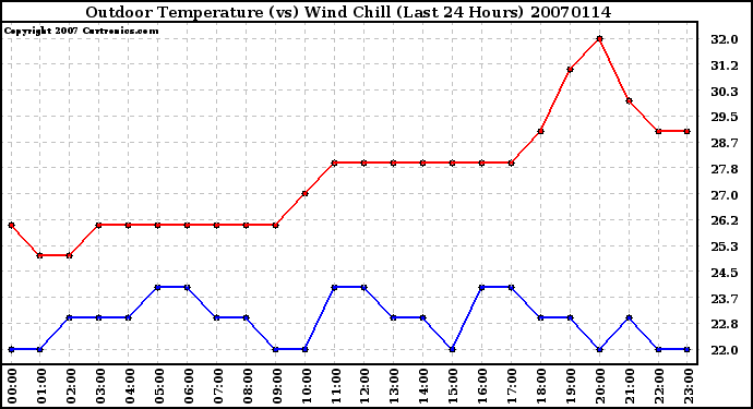 Milwaukee Weather Outdoor Temperature (vs) Wind Chill (Last 24 Hours)