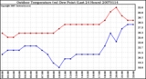 Milwaukee Weather Outdoor Temperature (vs) Dew Point (Last 24 Hours)