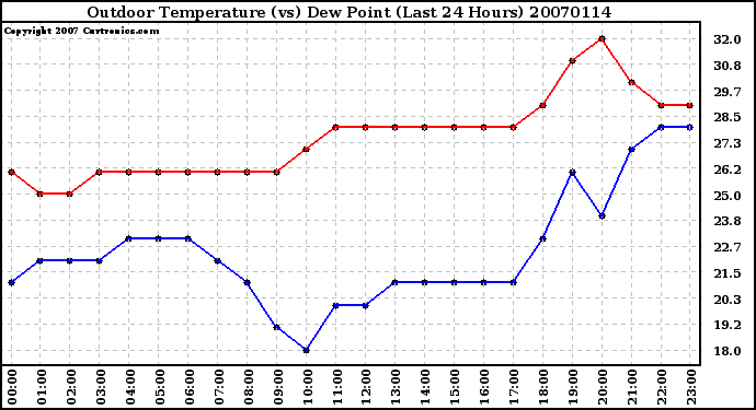 Milwaukee Weather Outdoor Temperature (vs) Dew Point (Last 24 Hours)