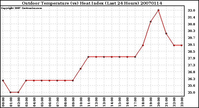 Milwaukee Weather Outdoor Temperature (vs) Heat Index (Last 24 Hours)