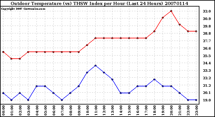 Milwaukee Weather Outdoor Temperature (vs) THSW Index per Hour (Last 24 Hours)