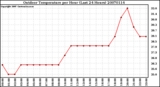 Milwaukee Weather Outdoor Temperature per Hour (Last 24 Hours)