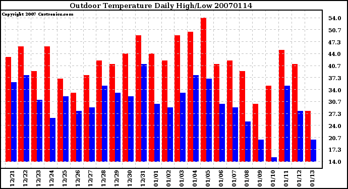 Milwaukee Weather Outdoor Temperature Daily High/Low