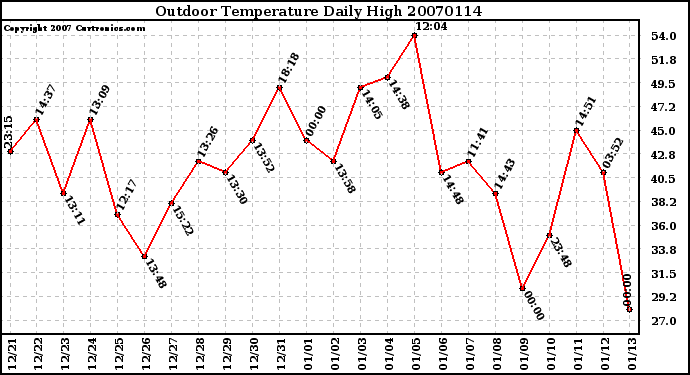 Milwaukee Weather Outdoor Temperature Daily High