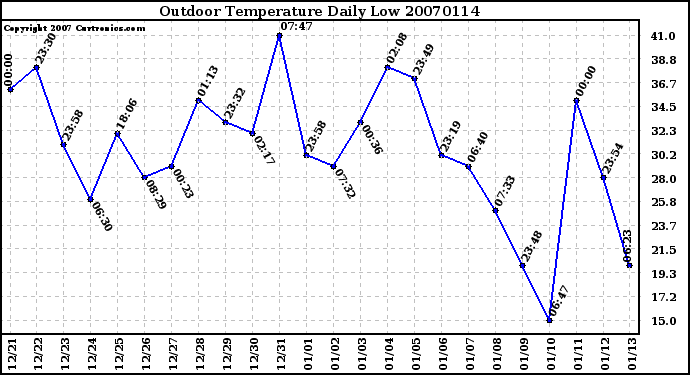 Milwaukee Weather Outdoor Temperature Daily Low