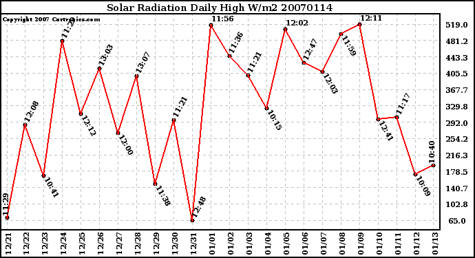 Milwaukee Weather Solar Radiation Daily High W/m2