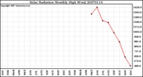 Milwaukee Weather Solar Radiation Monthly High W/m2