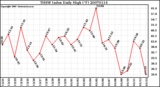 Milwaukee Weather THSW Index Daily High (F)