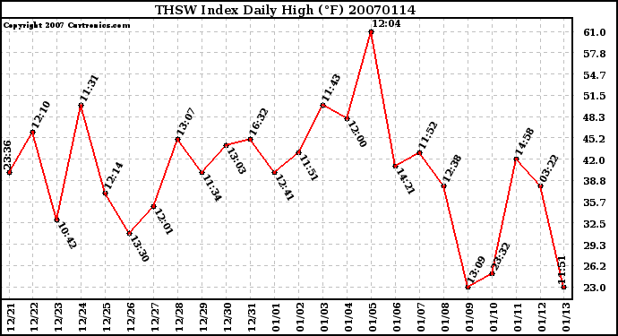 Milwaukee Weather THSW Index Daily High (F)