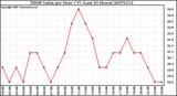 Milwaukee Weather THSW Index per Hour (F) (Last 24 Hours)