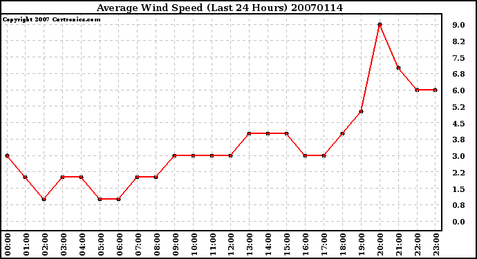 Milwaukee Weather Average Wind Speed (Last 24 Hours)