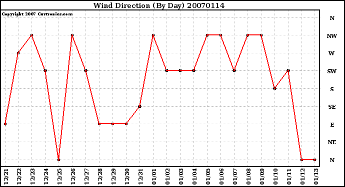 Milwaukee Weather Wind Direction (By Day)