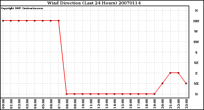 Milwaukee Weather Wind Direction (Last 24 Hours)