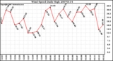 Milwaukee Weather Wind Speed Daily High