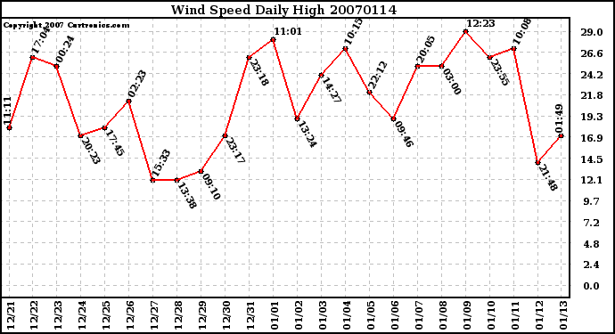 Milwaukee Weather Wind Speed Daily High