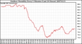 Milwaukee Weather Outdoor Humidity Every 5 Minutes (Last 24 Hours)