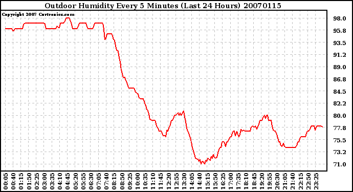 Milwaukee Weather Outdoor Humidity Every 5 Minutes (Last 24 Hours)