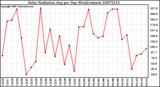 Milwaukee Weather Solar Radiation Avg per Day W/m2/minute