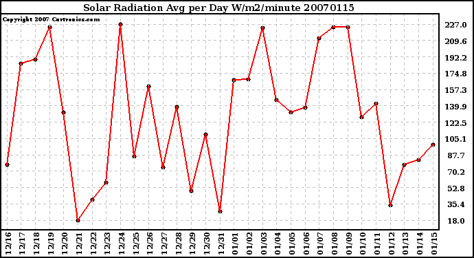 Milwaukee Weather Solar Radiation Avg per Day W/m2/minute