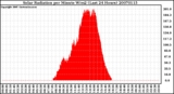 Milwaukee Weather Solar Radiation per Minute W/m2 (Last 24 Hours)