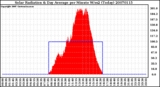 Milwaukee Weather Solar Radiation & Day Average per Minute W/m2 (Today)