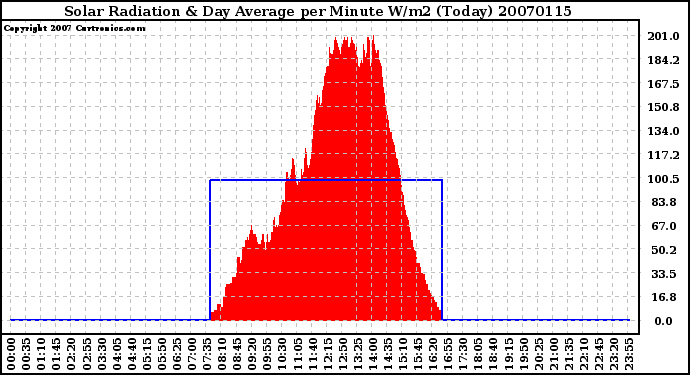 Milwaukee Weather Solar Radiation & Day Average per Minute W/m2 (Today)