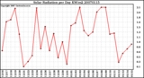 Milwaukee Weather Solar Radiation per Day KW/m2