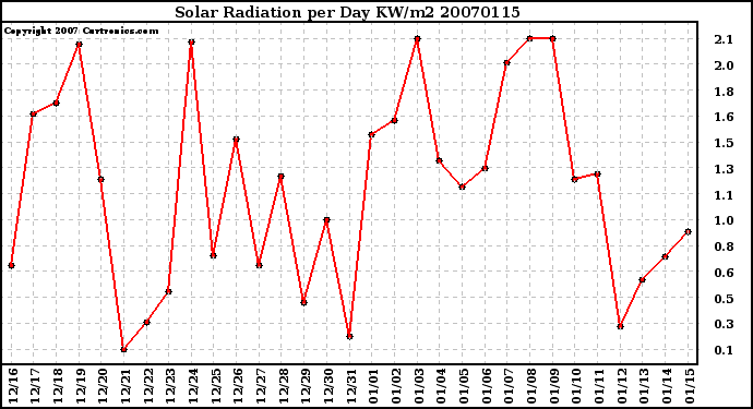 Milwaukee Weather Solar Radiation per Day KW/m2