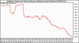 Milwaukee Weather Outdoor Temp (vs) Heat Index per Minute (Last 24 Hours)