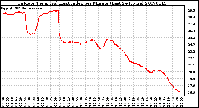 Milwaukee Weather Outdoor Temp (vs) Heat Index per Minute (Last 24 Hours)