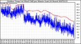 Milwaukee Weather Outdoor Temp (vs) Wind Chill per Minute (Last 24 Hours)