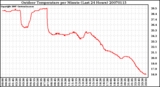 Milwaukee Weather Outdoor Temperature per Minute (Last 24 Hours)