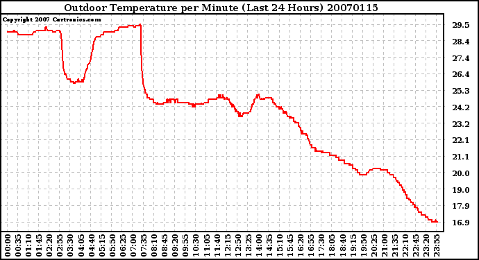 Milwaukee Weather Outdoor Temperature per Minute (Last 24 Hours)