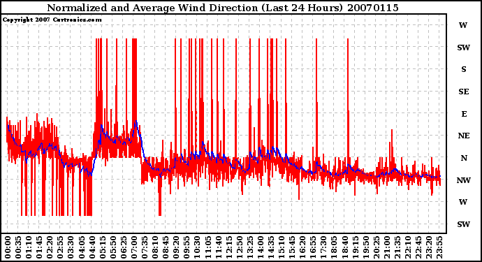 Milwaukee Weather Normalized and Average Wind Direction (Last 24 Hours)