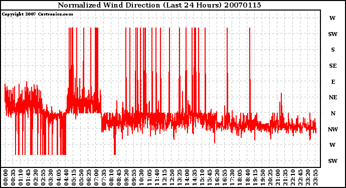 Milwaukee Weather Normalized Wind Direction (Last 24 Hours)