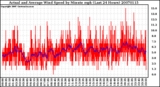 Milwaukee Weather Actual and Average Wind Speed by Minute mph (Last 24 Hours)