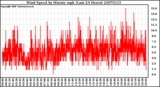 Milwaukee Weather Wind Speed by Minute mph (Last 24 Hours)