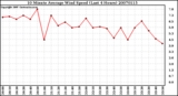 Milwaukee Weather 10 Minute Average Wind Speed (Last 4 Hours)
