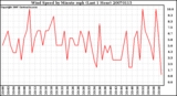 Milwaukee Weather Wind Speed by Minute mph (Last 1 Hour)