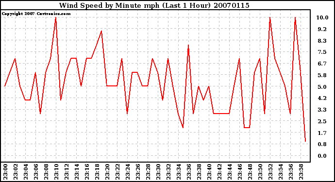 Milwaukee Weather Wind Speed by Minute mph (Last 1 Hour)