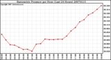 Milwaukee Weather Barometric Pressure per Hour (Last 24 Hours)