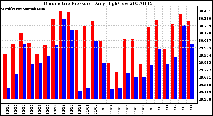 Milwaukee Weather Barometric Pressure Daily High/Low