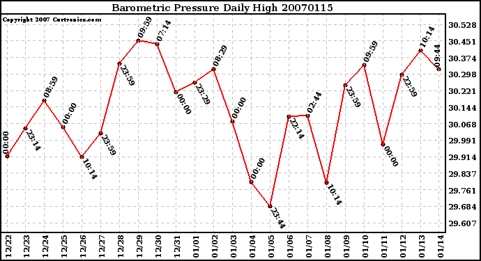 Milwaukee Weather Barometric Pressure Daily High