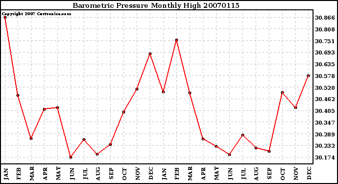 Milwaukee Weather Barometric Pressure Monthly High