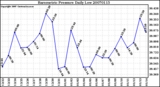 Milwaukee Weather Barometric Pressure Daily Low