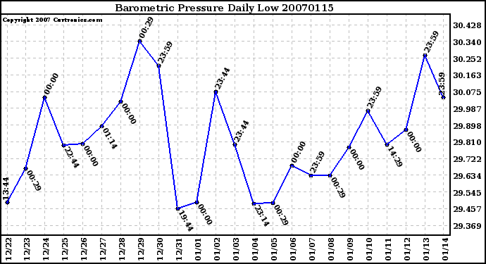 Milwaukee Weather Barometric Pressure Daily Low