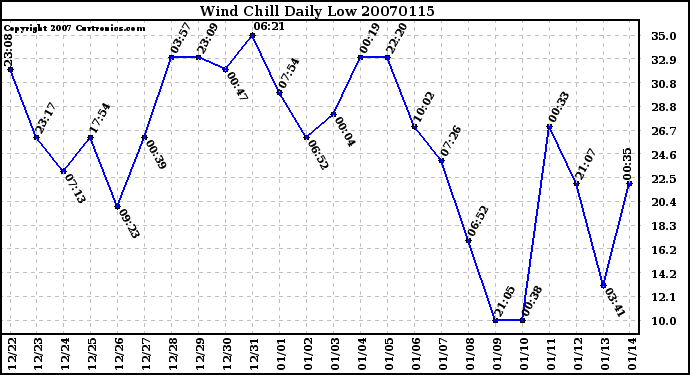 Milwaukee Weather Wind Chill Daily Low