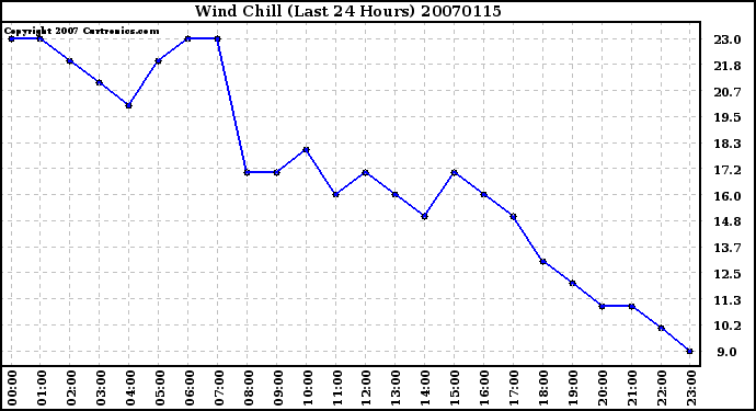 Milwaukee Weather Wind Chill (Last 24 Hours)