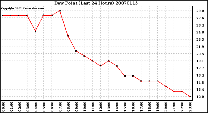 Milwaukee Weather Dew Point (Last 24 Hours)